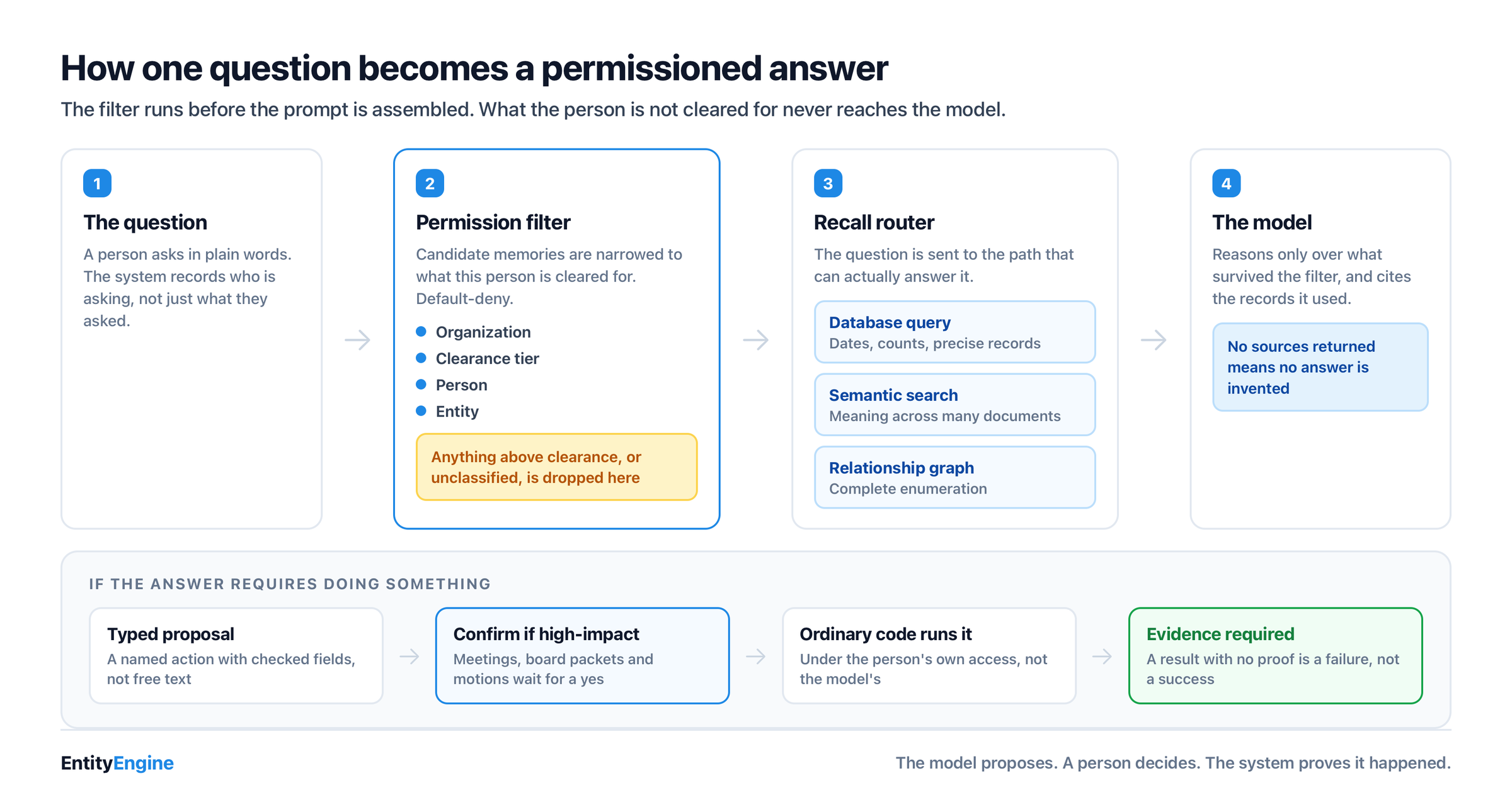 Diagram showing a question passing through four permission scopes before reaching the language model, with recall routed to database queries, semantic search, or the relationship graph.