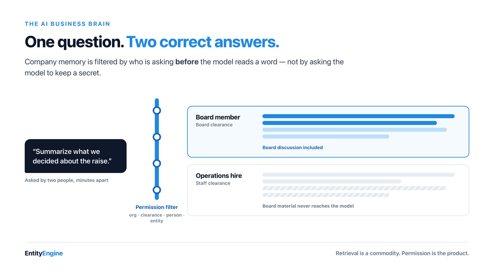 A single company question splitting into two different permissioned answers, one for a board member and one for a staff member