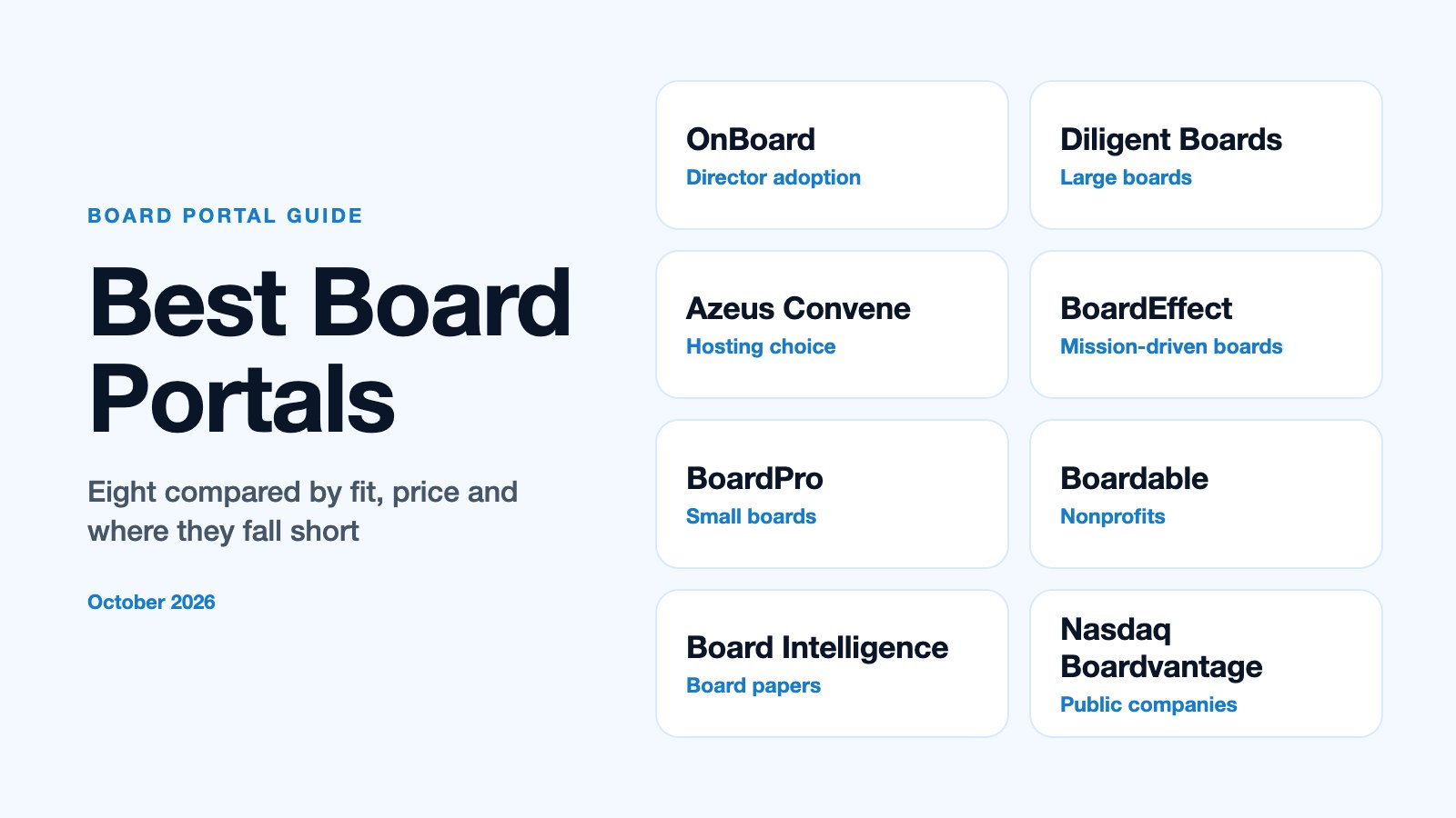 Comparison grid of eight board portals showing which boards each one fits best, from public companies to small nonprofit boards