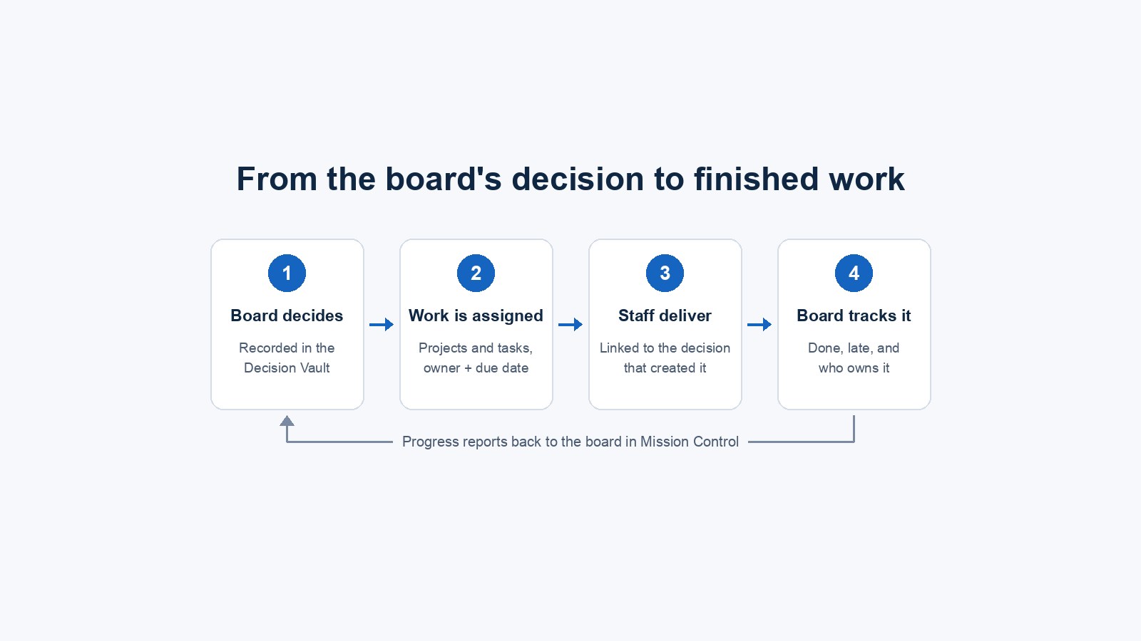 Four-step flow showing a board decision recorded in the Decision Vault, turned into staff projects and tasks with owners and due dates, delivered by staff, and reported back to the board in Mission Control