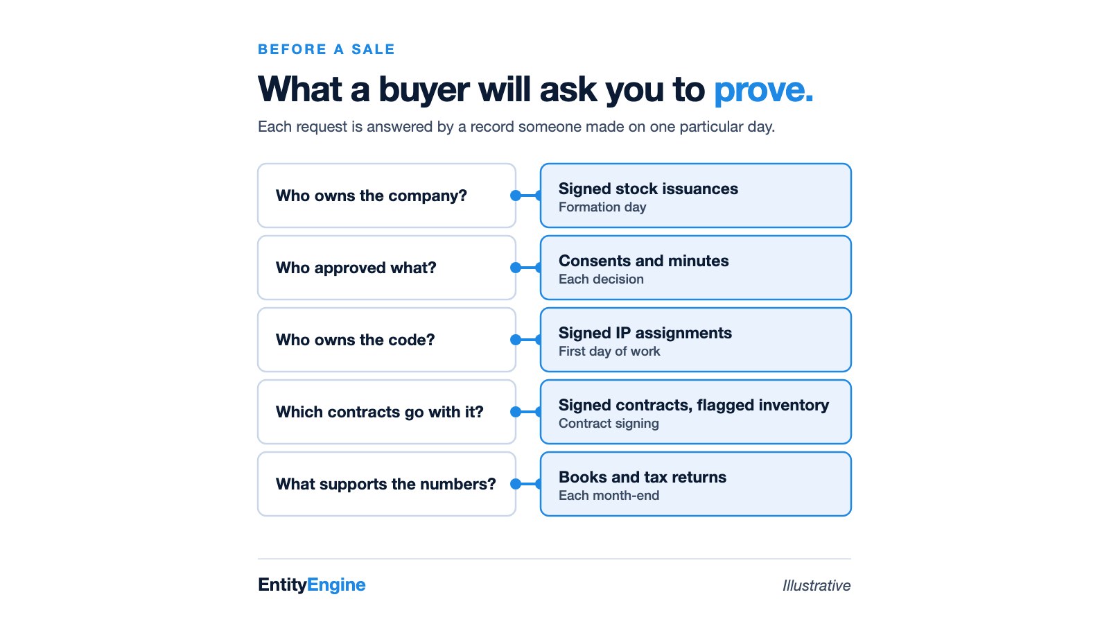 Diagram of five buyer requests, from who owns the company to what supports the numbers, each joined by a line to the record that answers it and the day that record is made.
