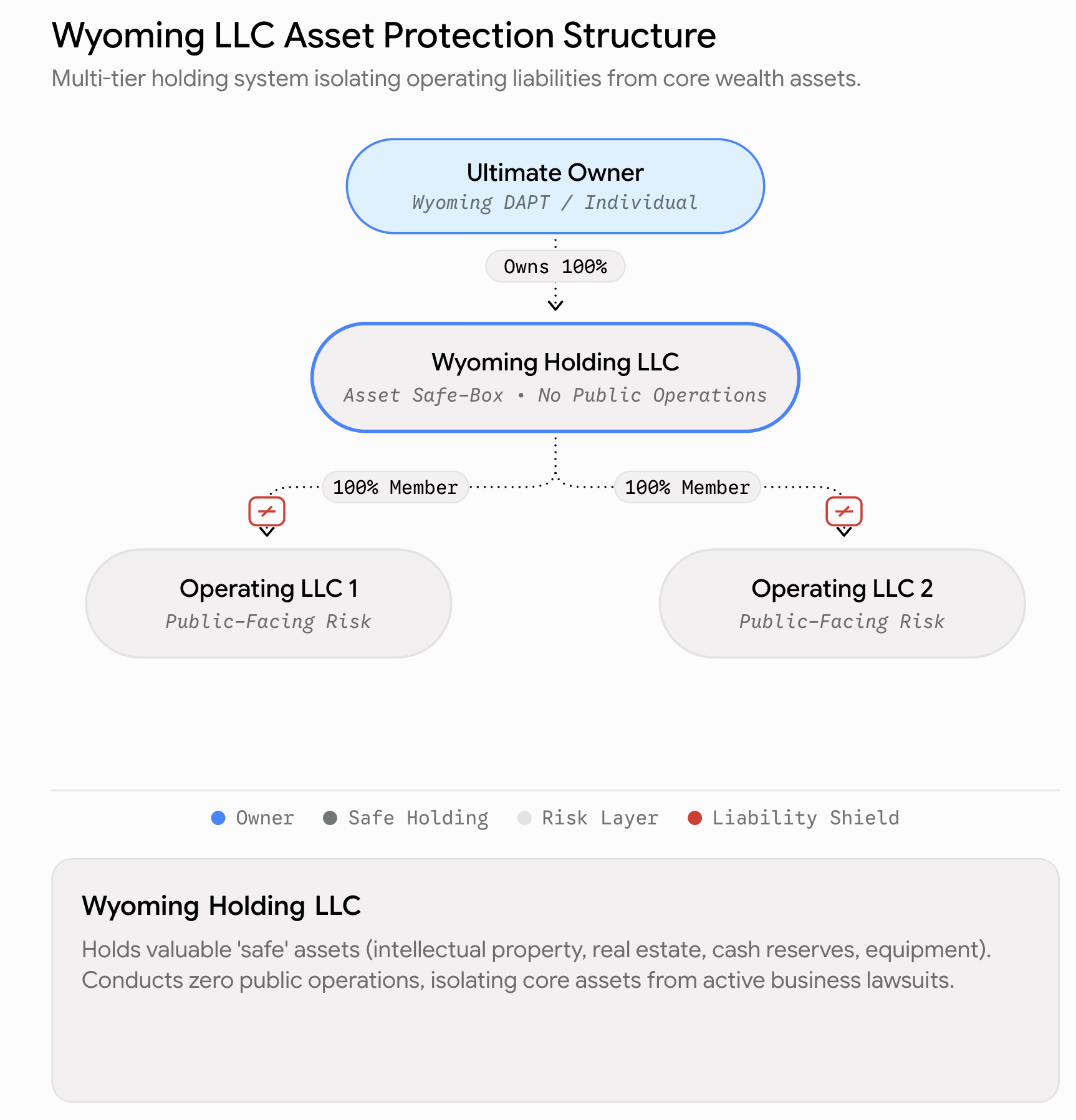 Diagram showing an ultimate owner above a Wyoming holding LLC that owns two operating LLCs in separate liability risk layers.