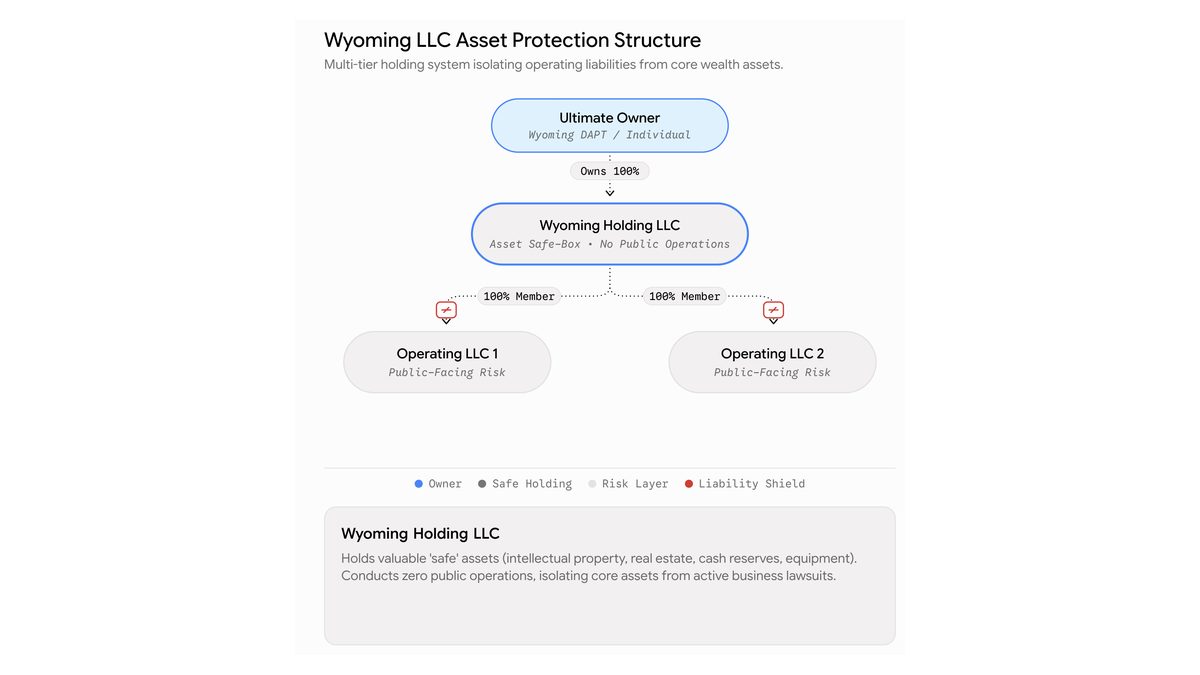 Diagram showing a Wyoming parent holding LLC separating owner assets from operating LLC risk layers.